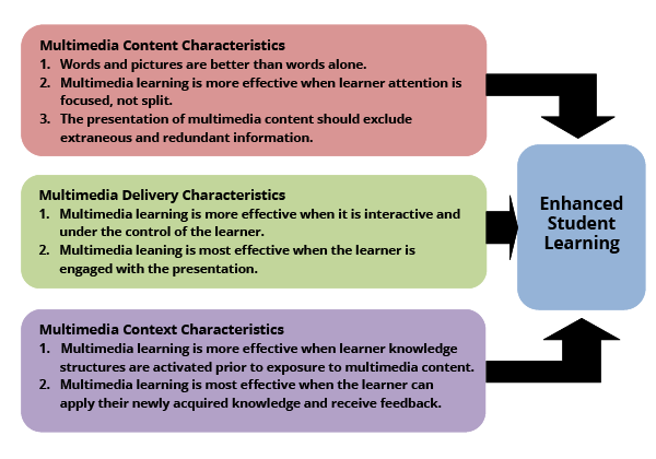 Summary of Multimedia Learning Principles